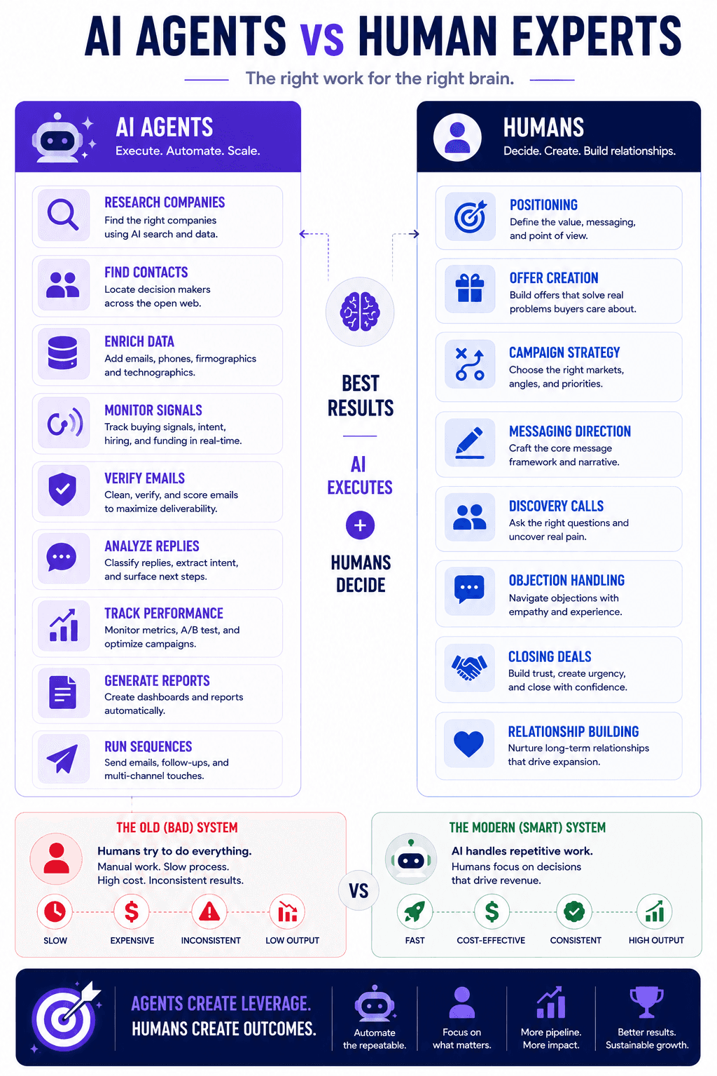 AI agents vs human experts infographic showing automation, data enrichment, outreach, strategy, sales, and relationship building.