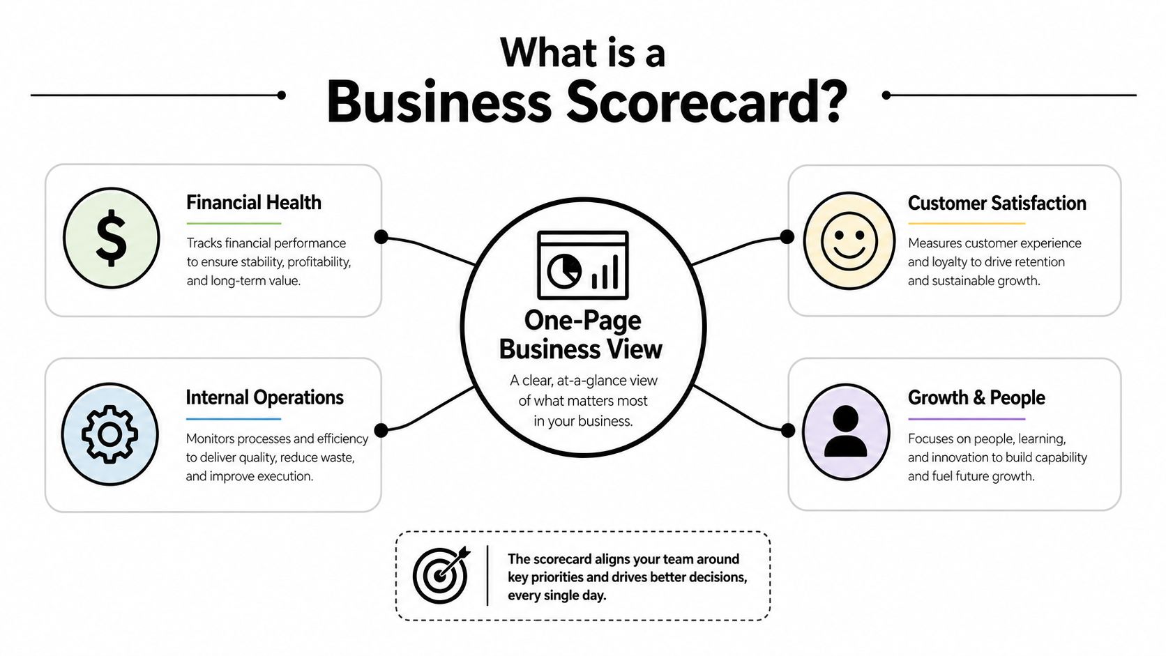 A diagram explaining what a business scorecard is using four key areas of measurement and focus.
