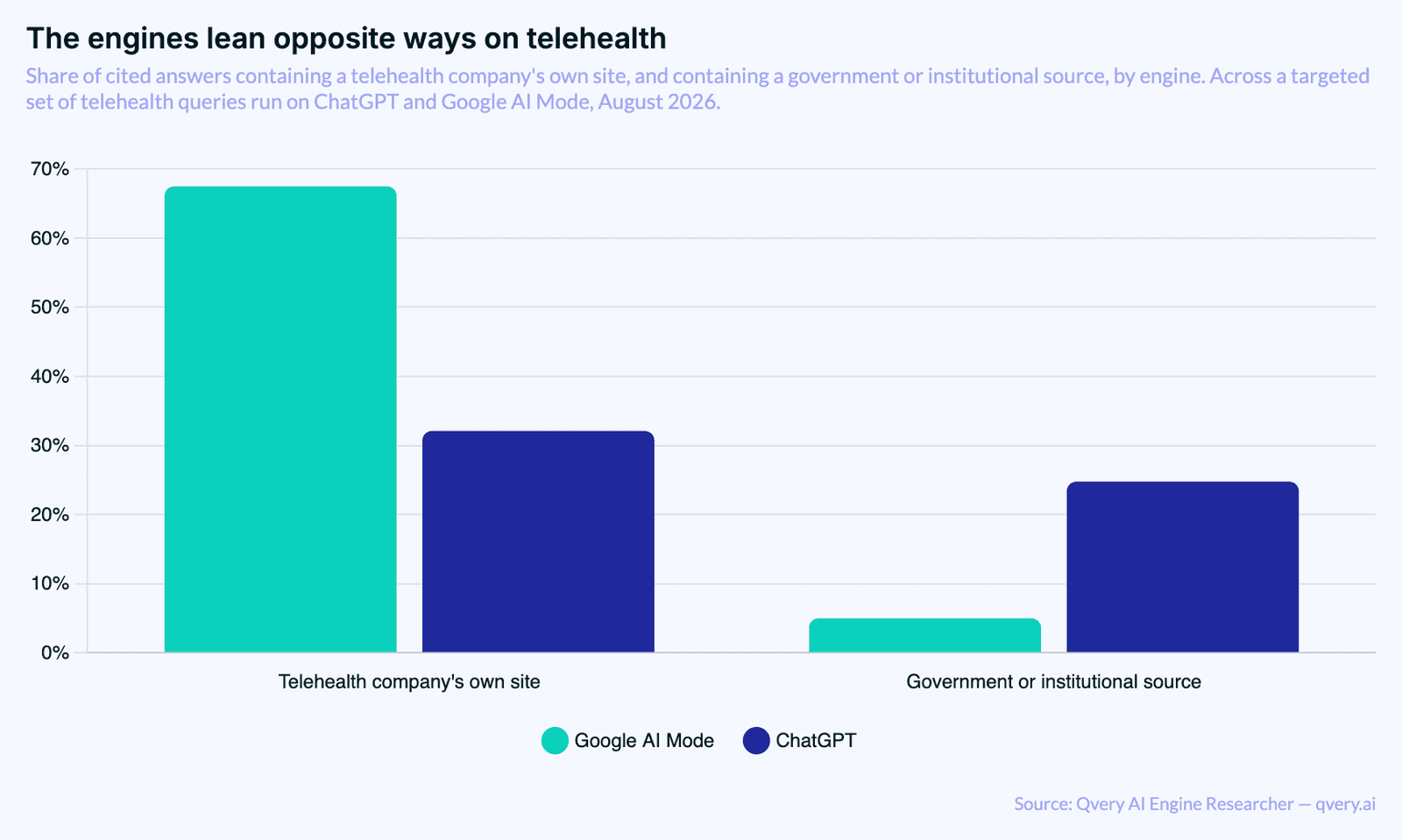 Grouped bar chart comparing source presence by engine. Telehealth company's own site: Google AI Mode 67.5 percent, ChatGPT 32.11 percent. Government or institutional source: Google AI Mode 5.0 percent, ChatGPT 24.79 percent.
