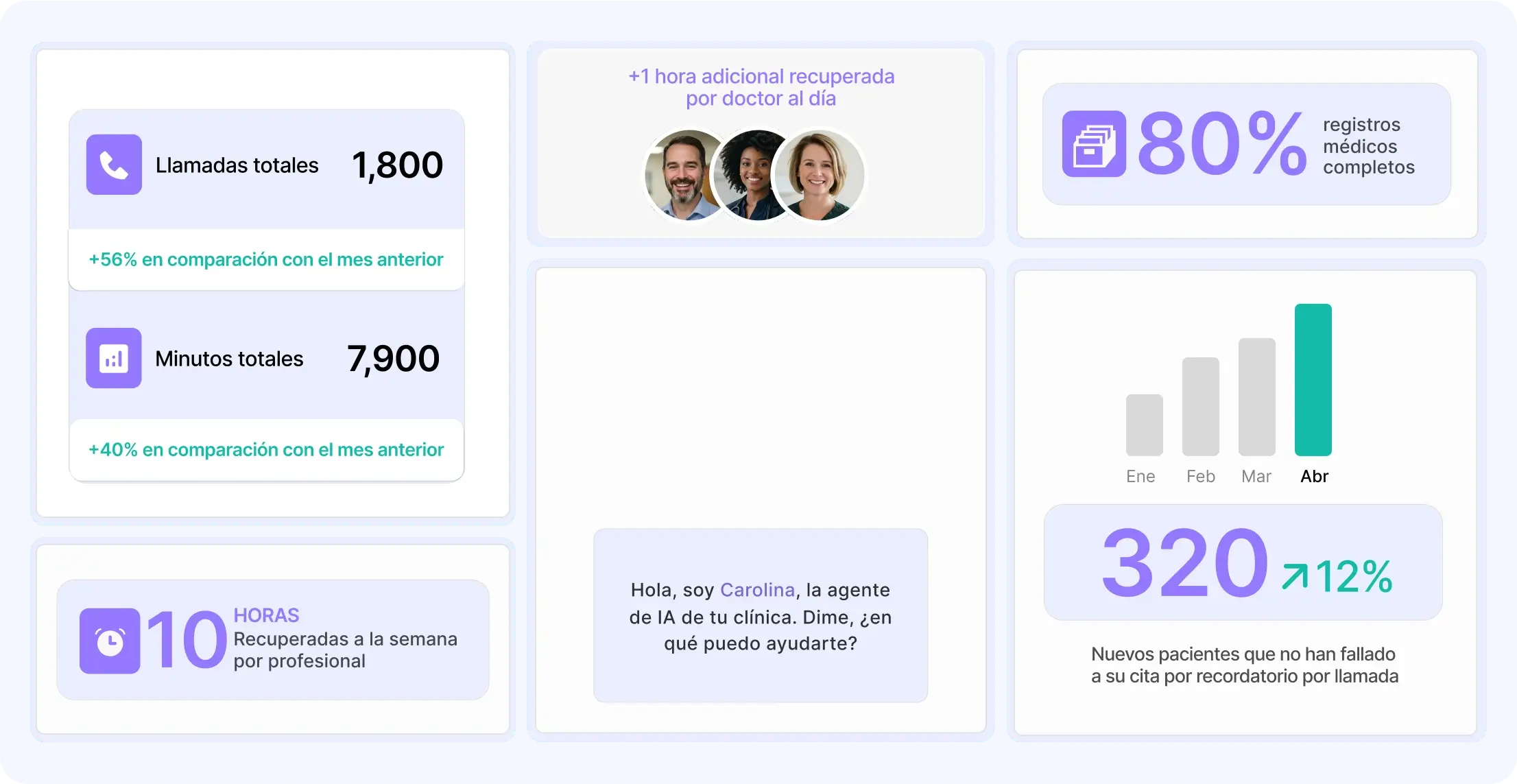 Panel de datos que muestra estadísticas de llamadas, finalización de historiales médicos y recordatorios para pacientes, para mejorar la eficiencia de la clínica.