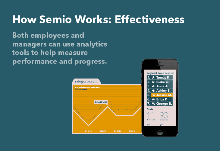 A presentation slide titled “How Semio Works: Effectiveness” explains that both employees and managers can use analytics tools to measure performance and progress. The slide includes a screenshot of a Salesforce.com dashboard displaying a chart with ROI values for different time periods. A smartphone screen shows a “Regional Sales Leaders” dashboard with statistics including 11 users, 93 sessions, and a score of 73.