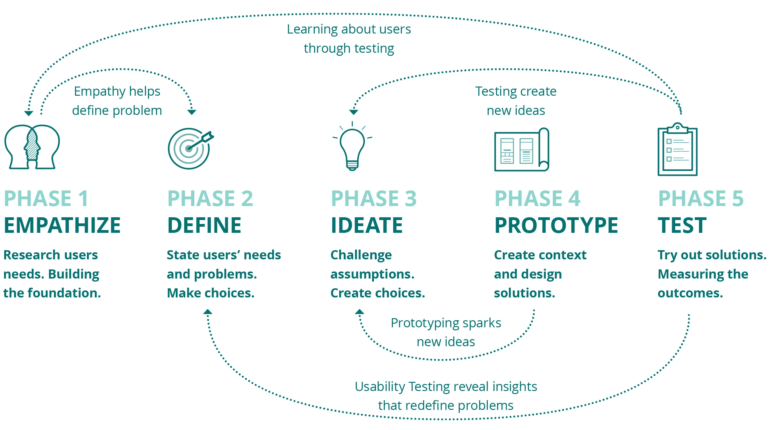 Design Thinking Prozess