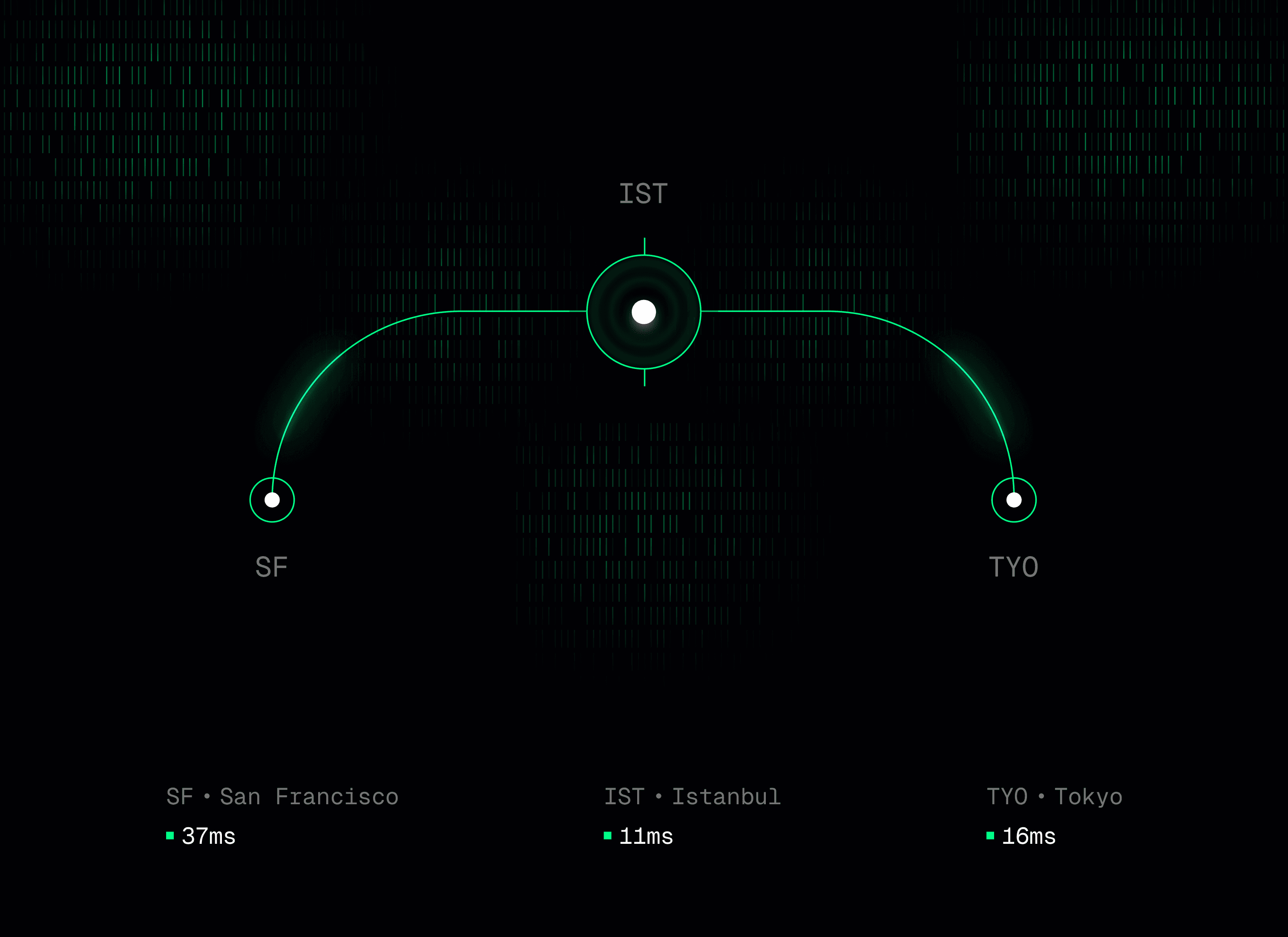 A minimalist dark-themed network visualization showing a green arc connecting three geographic locations labeled with airport codes