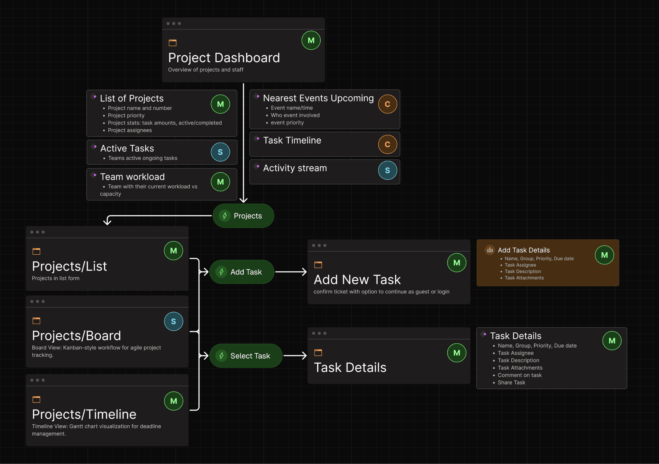 Taskflow User Journey