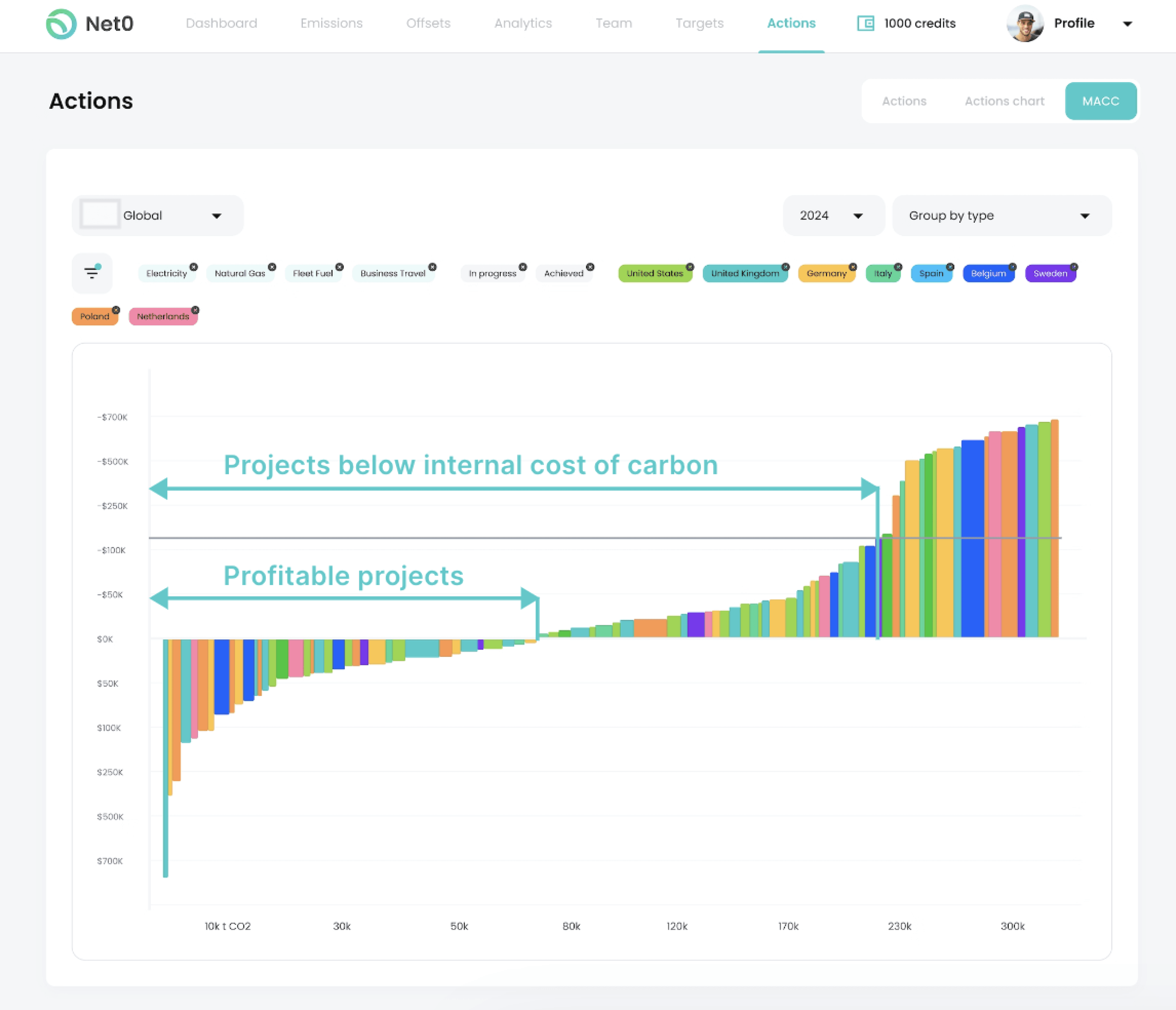 marginal abatement cost curve (macc) tool based on emissions and country