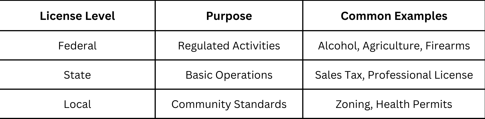 Types Of Business Licenses