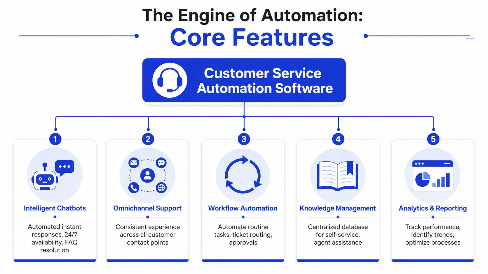 A diagram illustrating the five core features of customer service automation software for business operational efficiency.