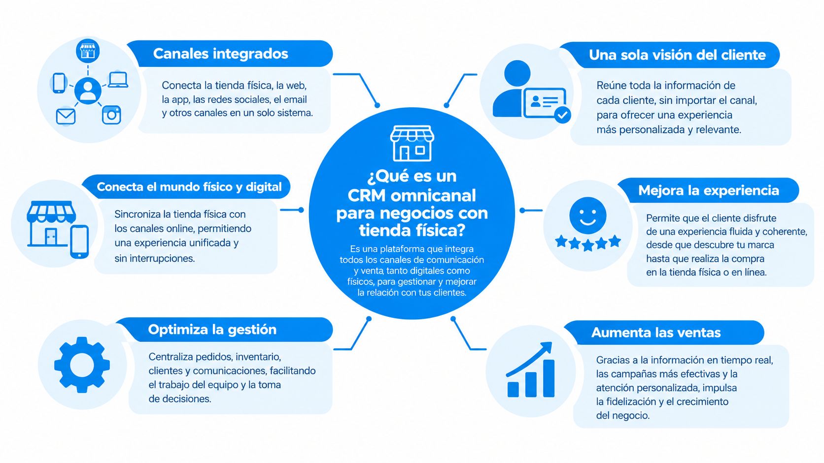 Infografía sobre los beneficios de implementar un CRM omnicanal para gestionar negocios con tiendas físicas y digitales.
