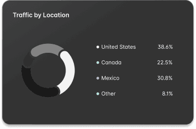 Casa Verde Framer template showing traffic by location on a dark background.