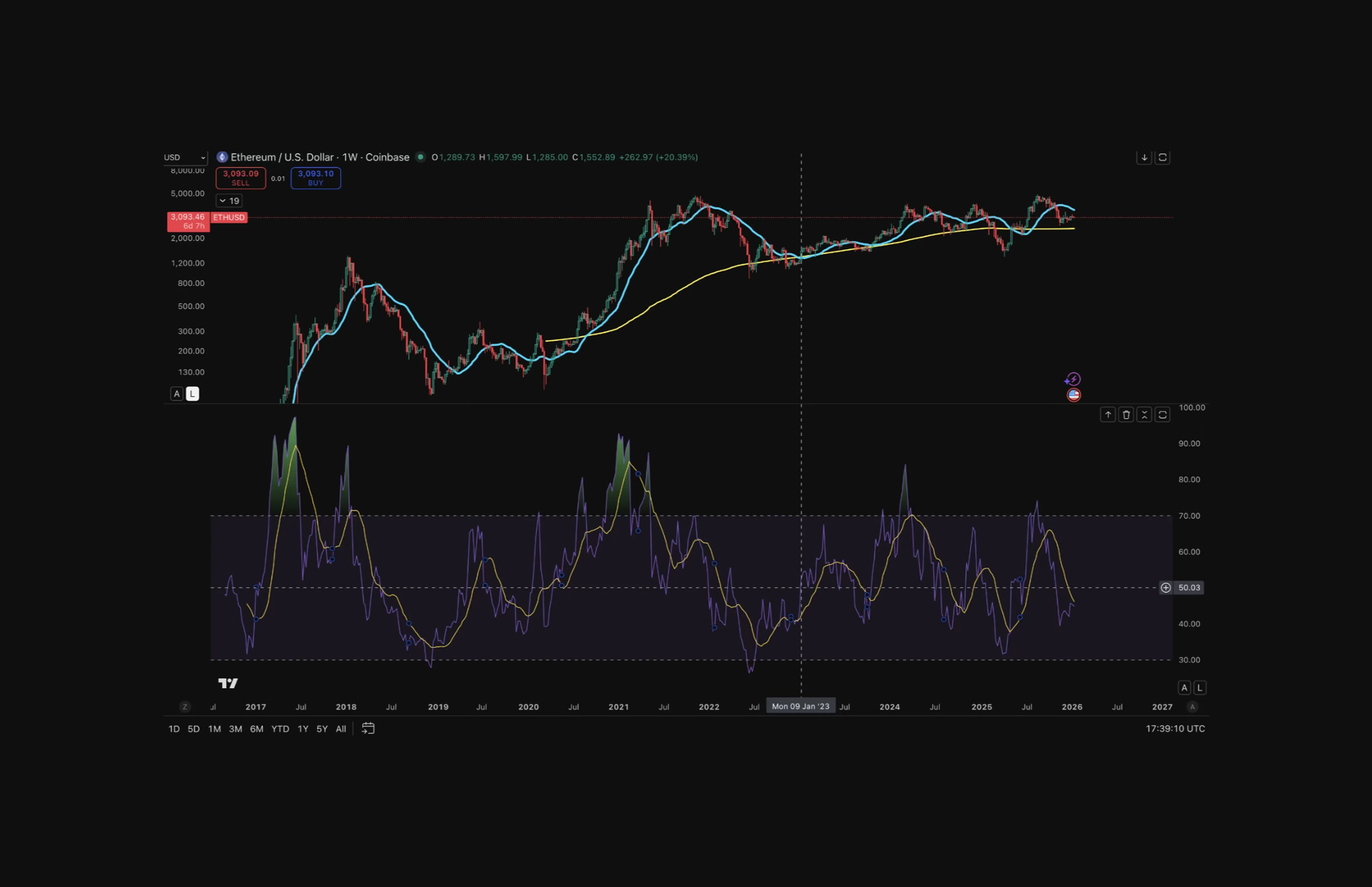 RSI 50 framework: Back below 50 in Jan 2023 and start of bull upward prices for Ethereum