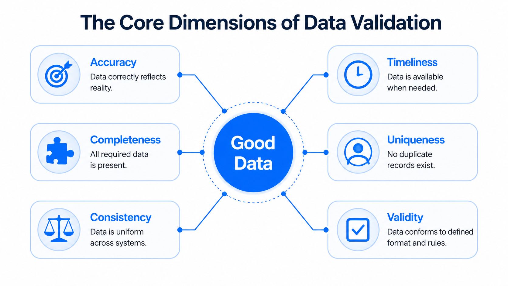 An infographic titled The Core Dimensions of Data Validation listing six key factors for achieving good data.
