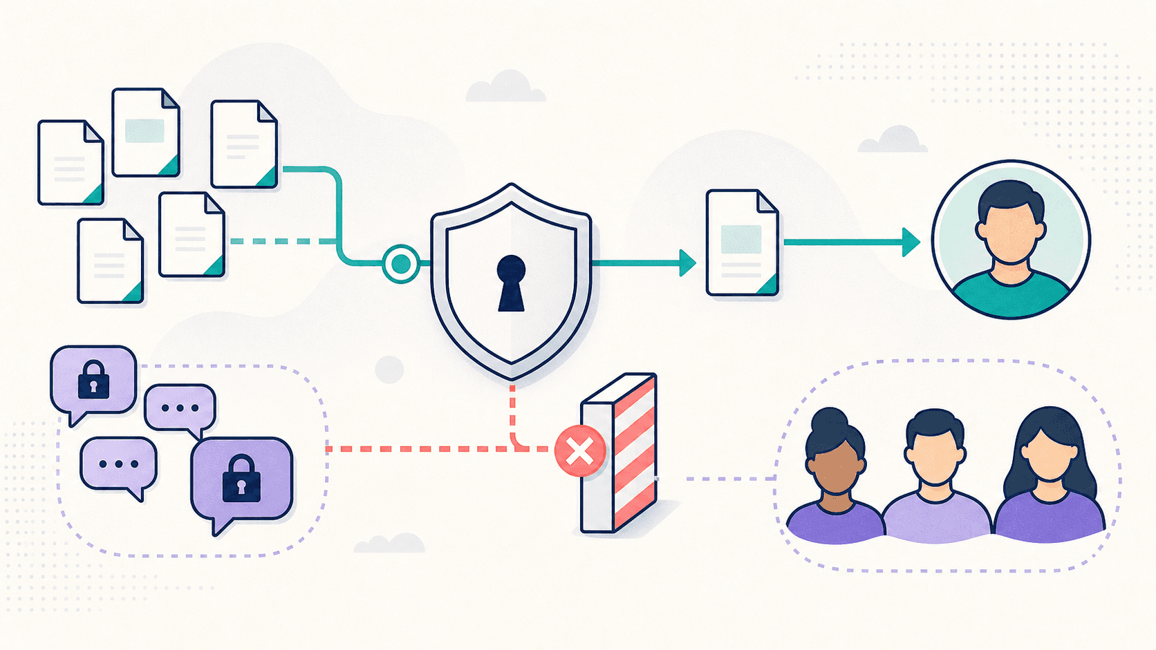 A collection of blank document icons and private conversation bubbles on the left, a central permission-check gateway represented by a shield with a keyhole, and an employee avatar on the right. A teal path carries an authorized document through the gateway to the employee. A separate coral path from a locked private conversation stops visibly at a closed barrier before reaching a group of employee avatars, conveying that private support content must not leak into a shared channel.