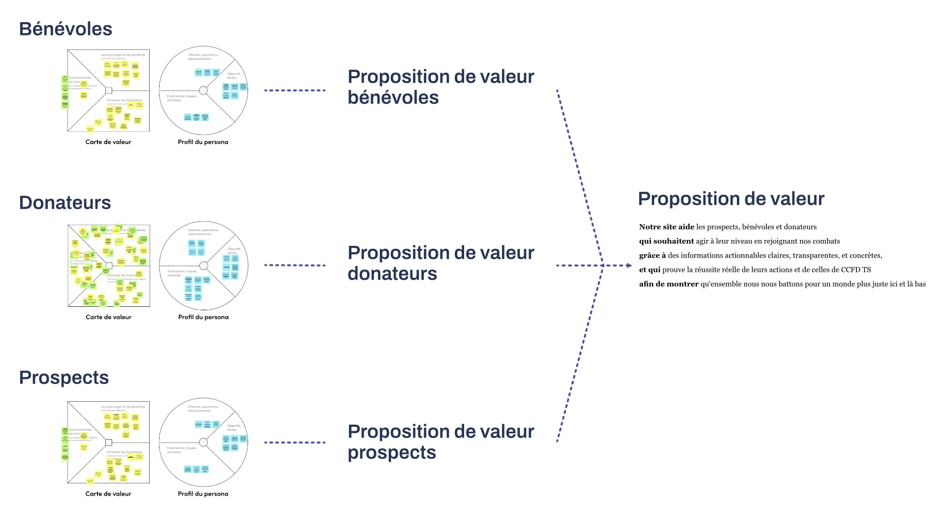 3 propositions de valeurs, 3 publics, un long atelier pour trancher et en faire une forte.