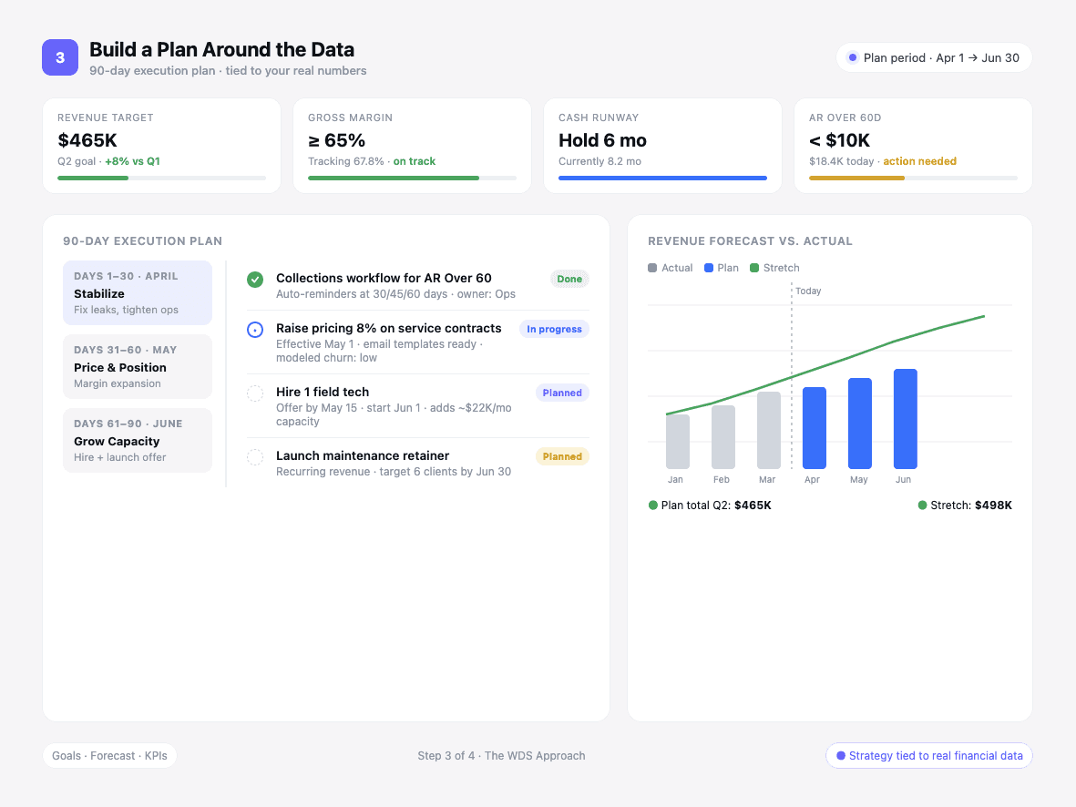Build a Plan Around the Data: Strategic business plan built from accurate financial data and reporting