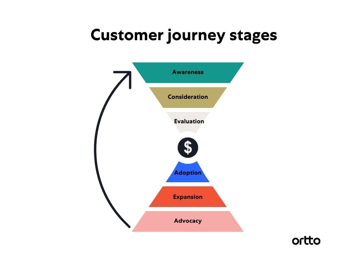 SaaS customer journey