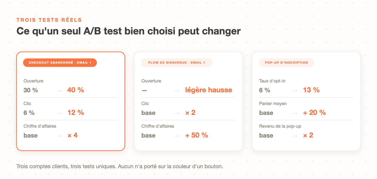 Trois A/B tests réels sur des comptes Klaviyo : checkout abandonné de 30 à 40 % d'ouverture et CA multiplié par 4, flow de bienvenue clic doublé, pop-up de 6 à 13 % d'opt-in