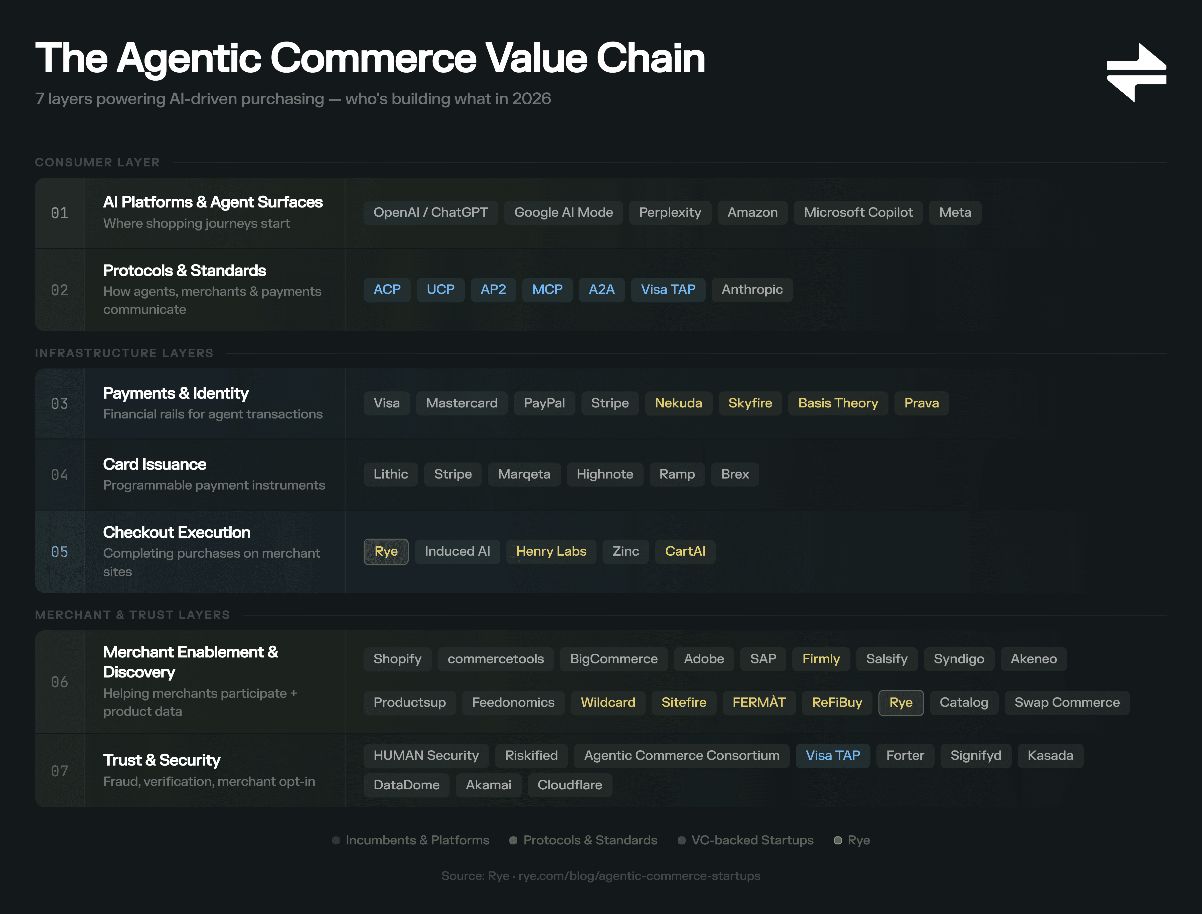 The agentic commerce value chain: a 7-layer framework mapping 50+ startups and incumbents building AI-powered purchasing infrastructure in 2026, from AI platforms and protocols through payments, card issuance, checkout execution, merchant enablement, and trust and security.