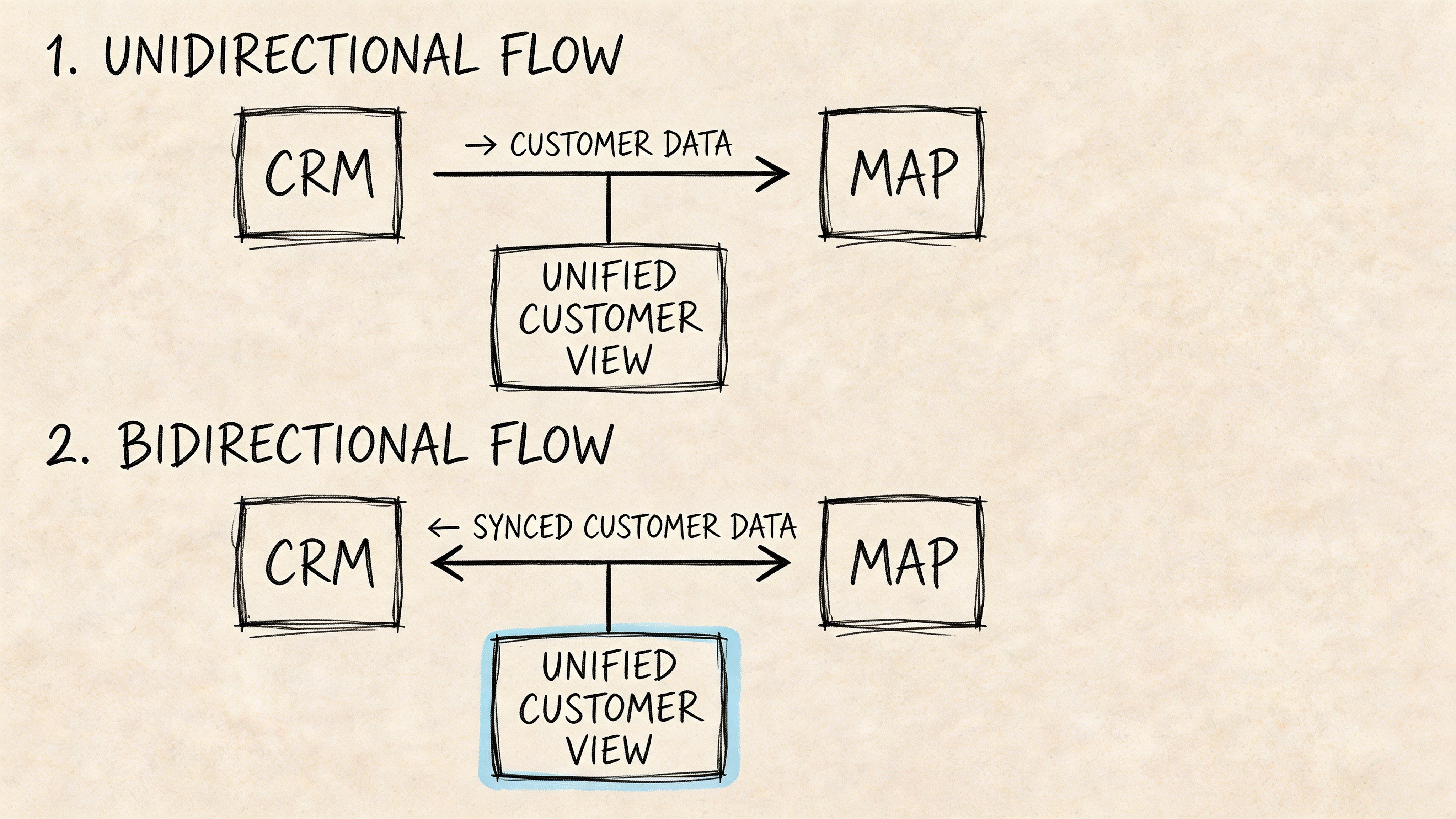 A diagram comparing unidirectional and bidirectional data flow between CRM and MAP systems with a unified customer view.