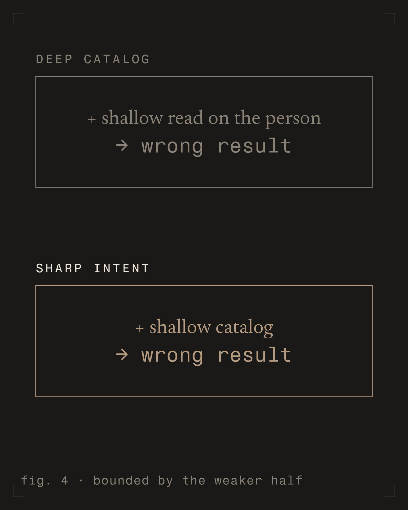 fig. 4 - bounded by the weaker half [m] [dark]