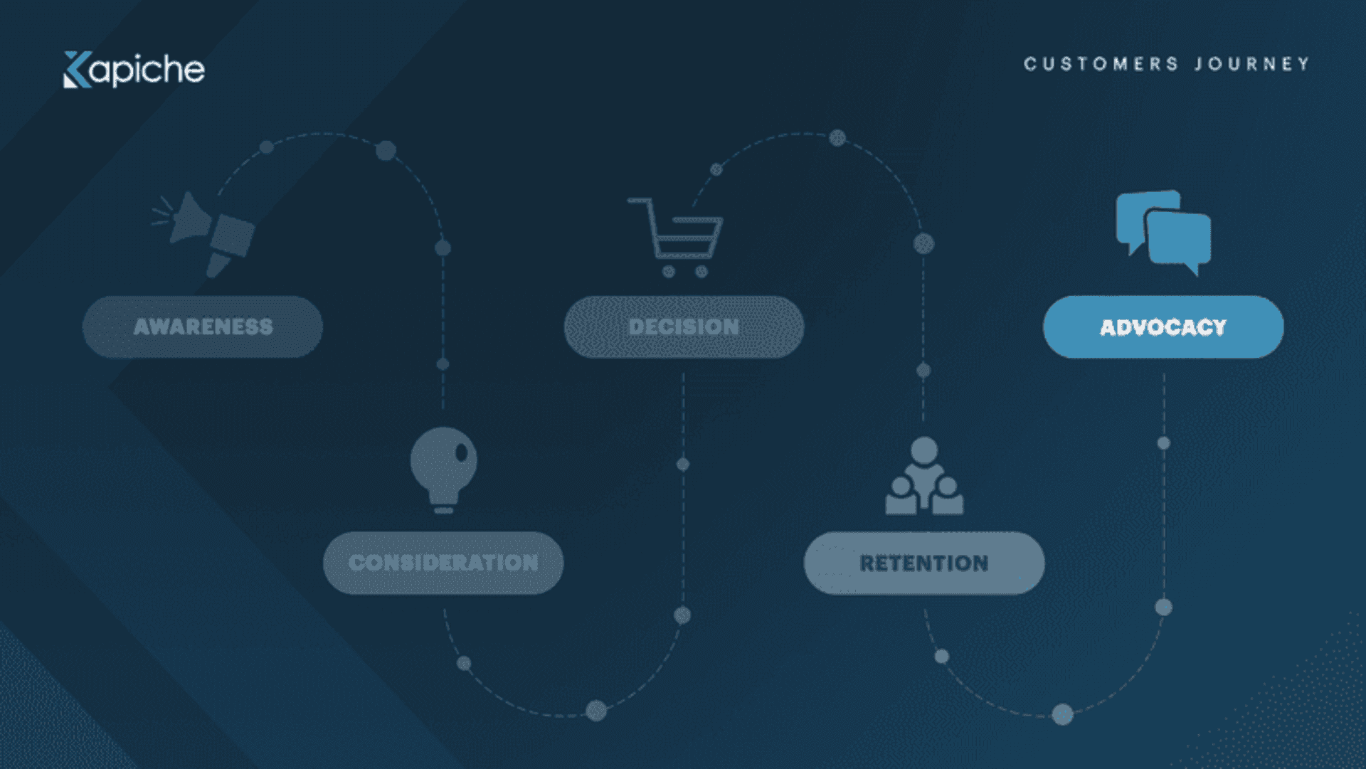 Advocacy customer journey stage