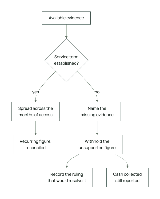 When a number should be withheld: if the service term is established, spread across the months of access and reconcile; if not, name the missing evidence, withhold the unsupported figure, record the ruling that would resolve it, and still report cash collected