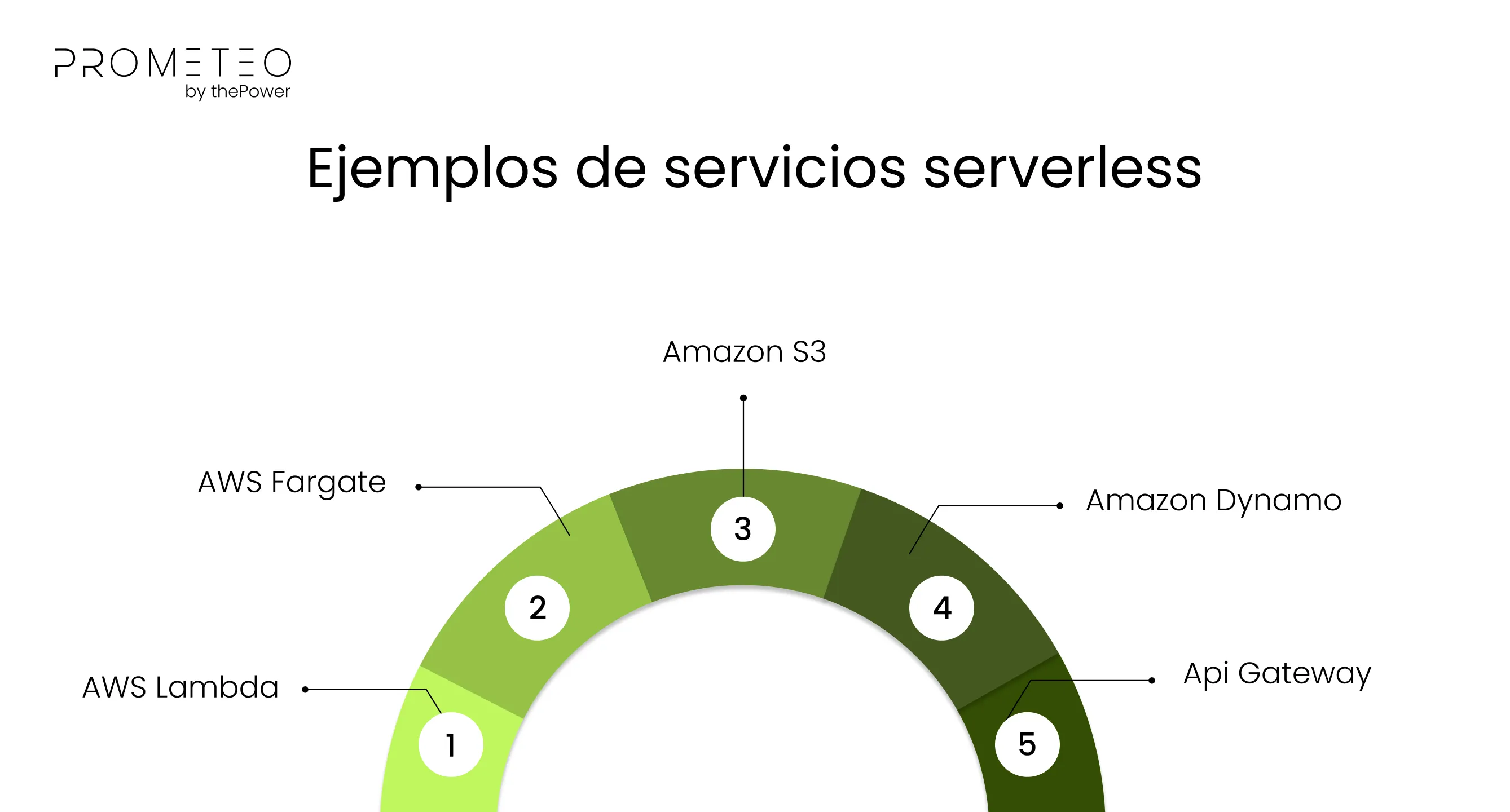 Ejemplos de servicios Serverless