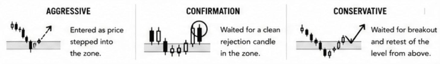 Agressive entry, confirmation entry, and conservative entries