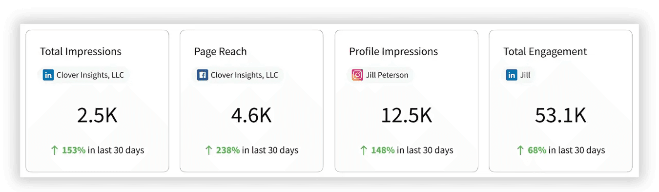 Dashboard displaying social media metrics for impressions, reach, and engagement growth.