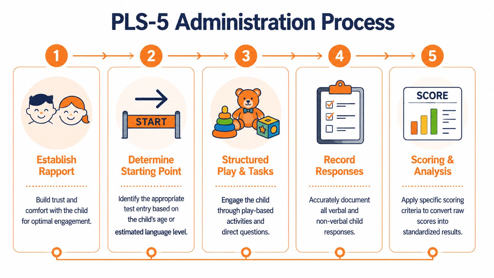 A five-step infographic showing the PLS-5 administration process for child language assessment and testing.