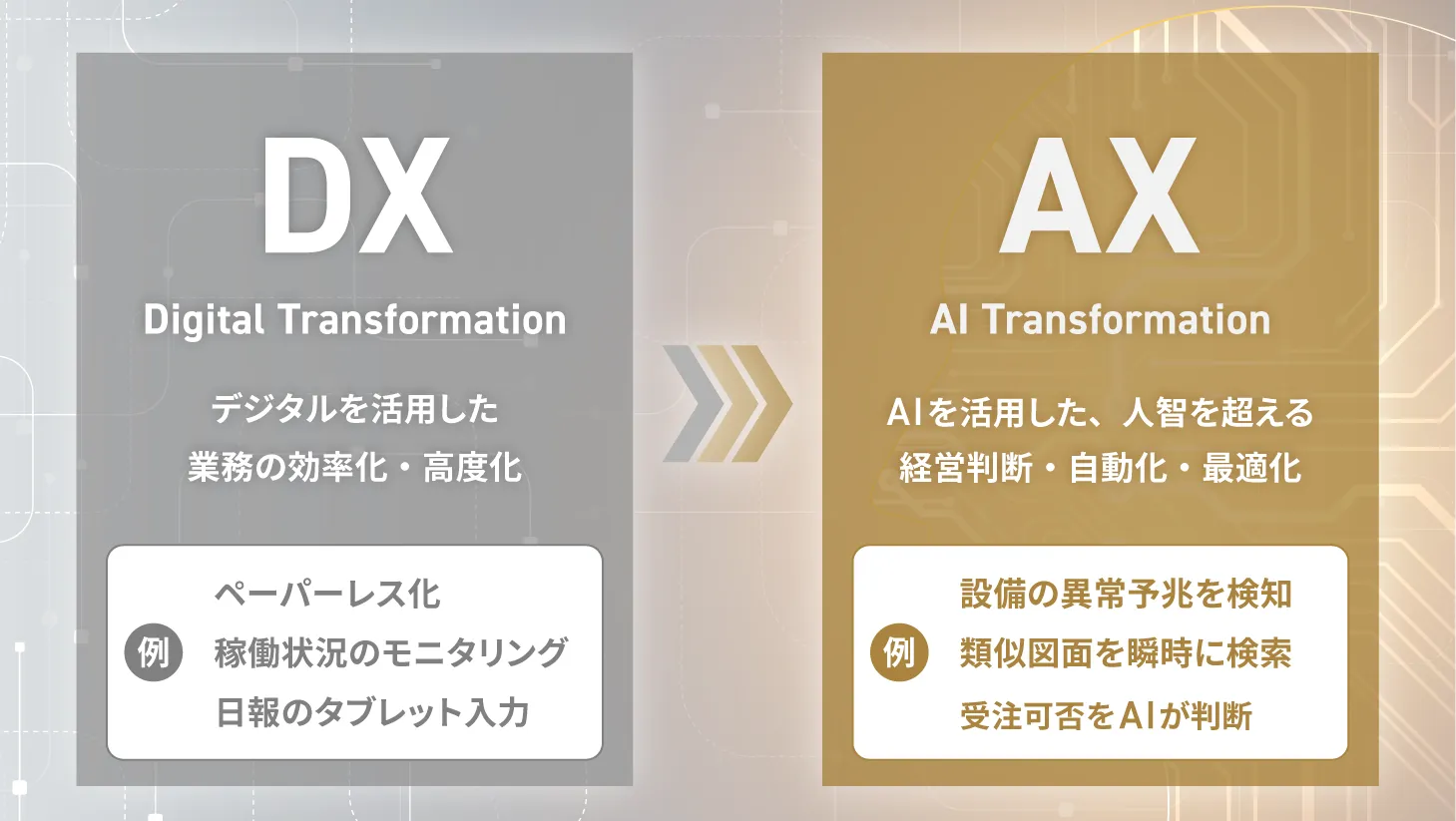 DX(Digital Transformation)はデジタルを活用した業務の効率化・高度化のことで、例としてペーパーレス化・稼働状況のモニタリング・日報のタブレット入力が挙げられる。対して、AX(AI Transformation)とは、AIを活用した、人智を超える経営判断・自動化・最適化のことで、例として設備の異常予兆を検知・類似図面を瞬時に検索・受注可否をAIが判断することが挙げられる。