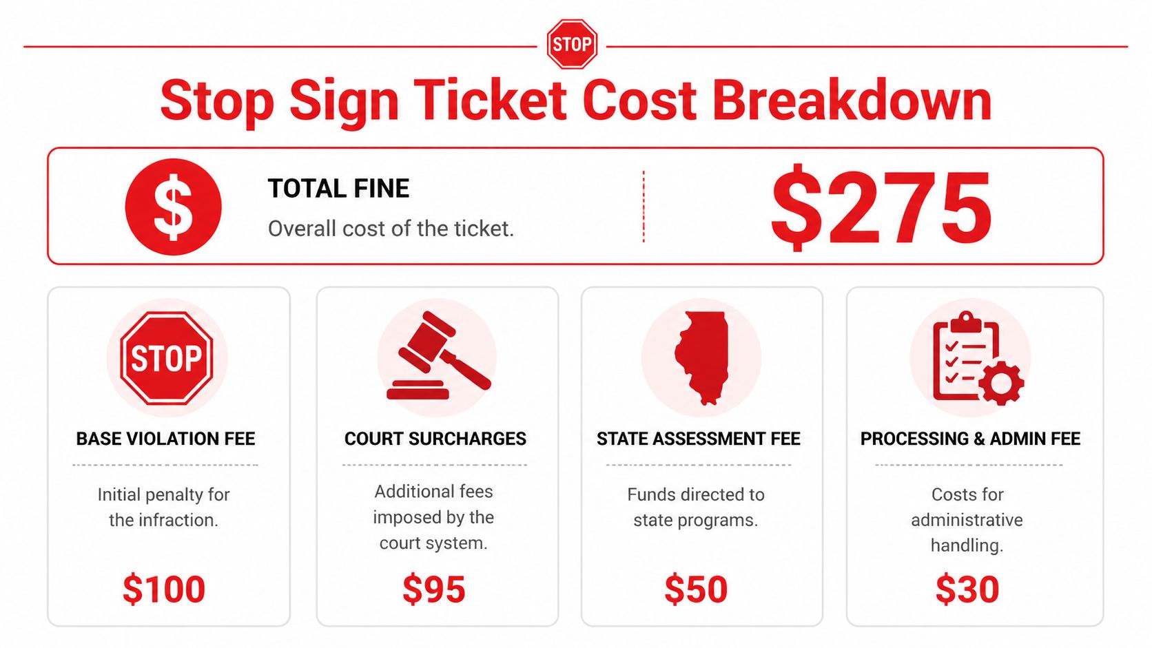 A detailed infographic showing the cost breakdown of a stop sign traffic ticket totaling two hundred seventy-five dollars.