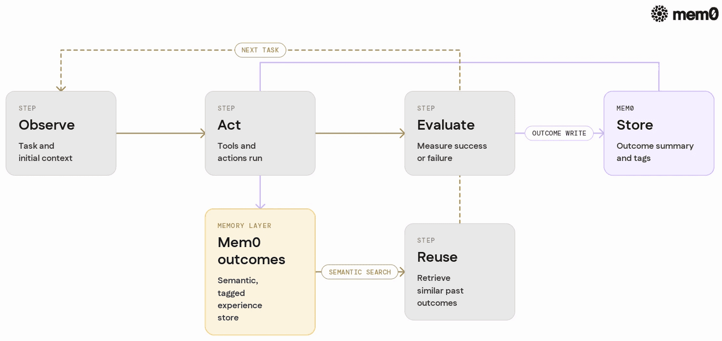 Shows the observe to reuse loop and where Mem0 sits so readers see the continual learning cycle as a closed feedback system rather than a single pass pipeline.