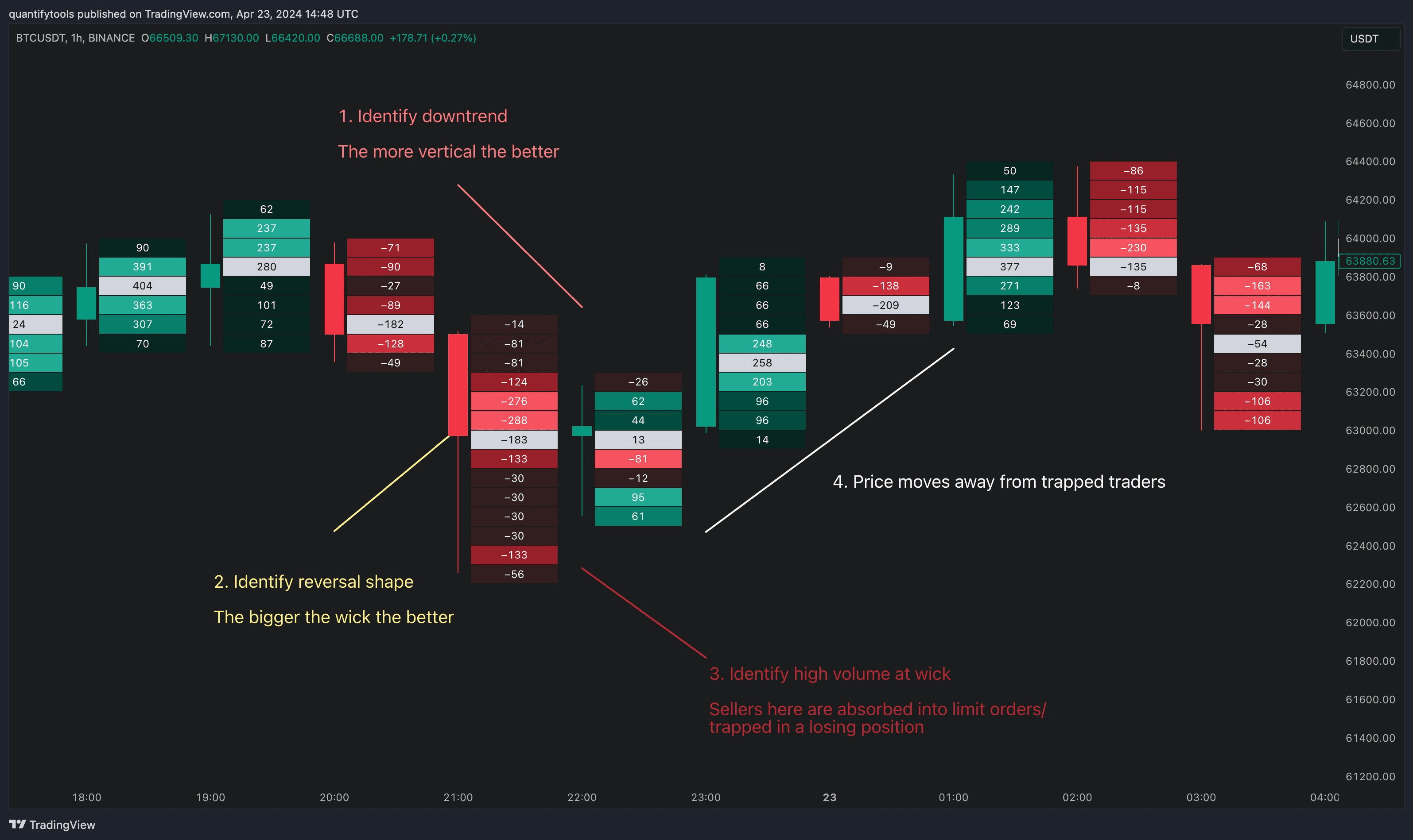 Illustration showing how to identify and trade absorption using TradingView's Volume Footprint.