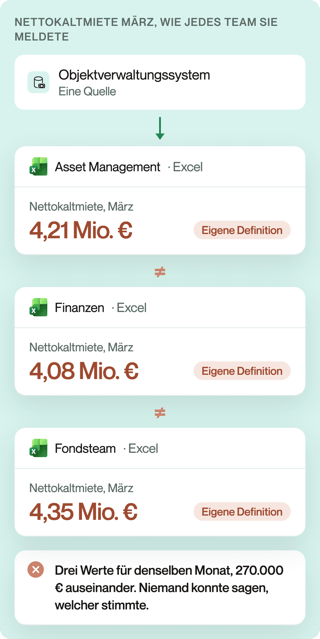 Ein Objektverwaltungssystem speist drei Excel-Dateien. Für die Nettokaltmiete im März meldet das Asset Management 4,21 Mio. €, die Finanzabteilung 4,08 Mio. € und das Fondsteam 4,35 Mio. €, jeweils nach eigener Definition. Die drei Werte liegen 270.000 € auseinander, und niemand konnte sagen, welcher stimmte.