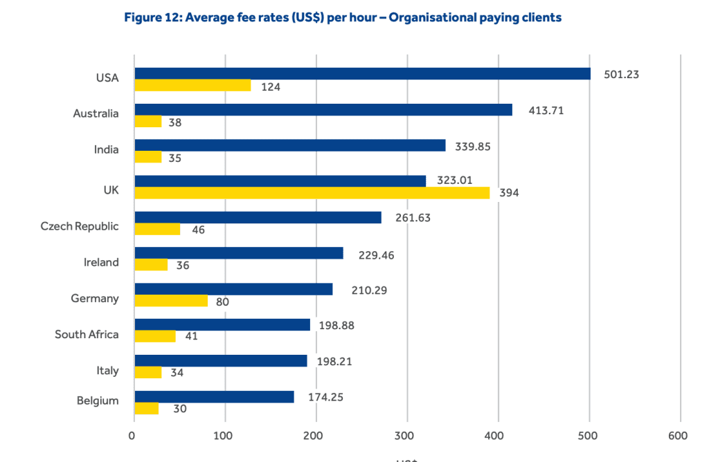 Bar chart showing average hourly coaching fees in USD for organisational paying clients by country: USA ($501.23), Australia ($413.71), India ($339.85), UK ($323.01), Czech Republic ($261.63), Ireland ($229.46), Germany ($210.29), South Africa ($198.88), Italy ($198.21), and Belgium ($174.25). Includes response counts, with the UK having the highest at 394.