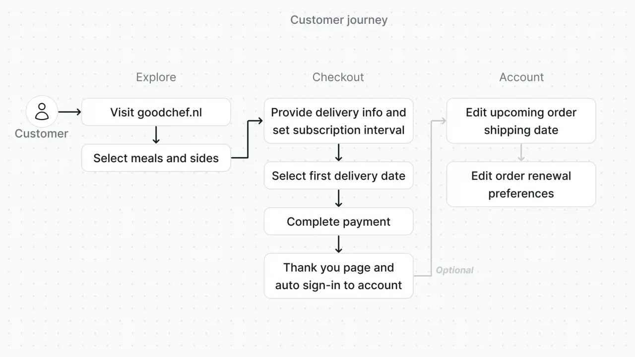 Customer Journey