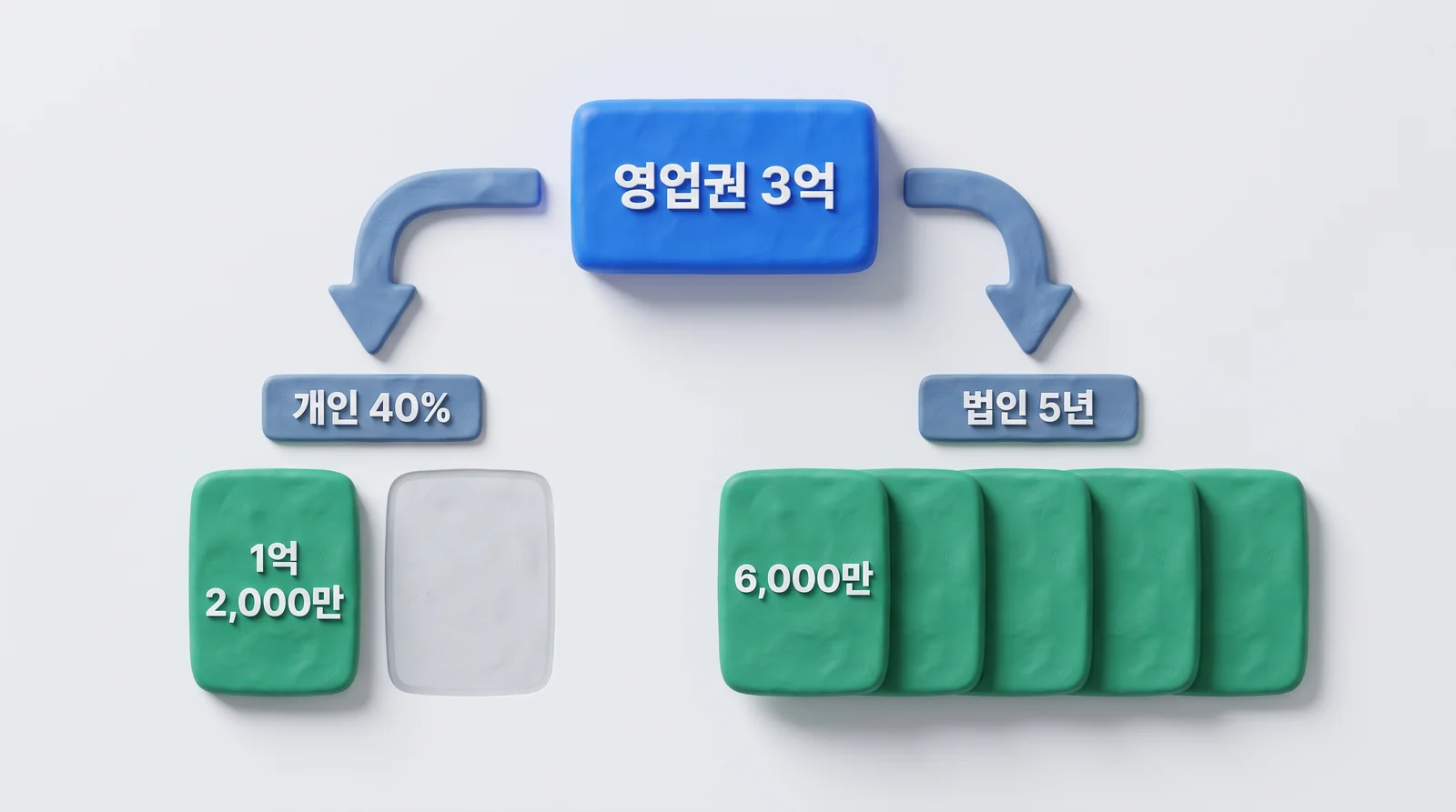 영업권 3억이 개인은 40%만 과세되고 법인은 5년간 경비로 나뉘는 구조