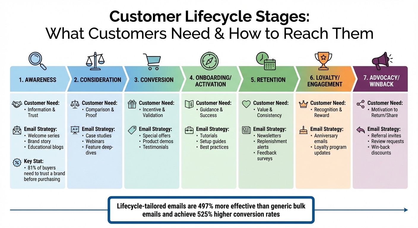Customer Lifecycle Stages: Email Strategies and Needs