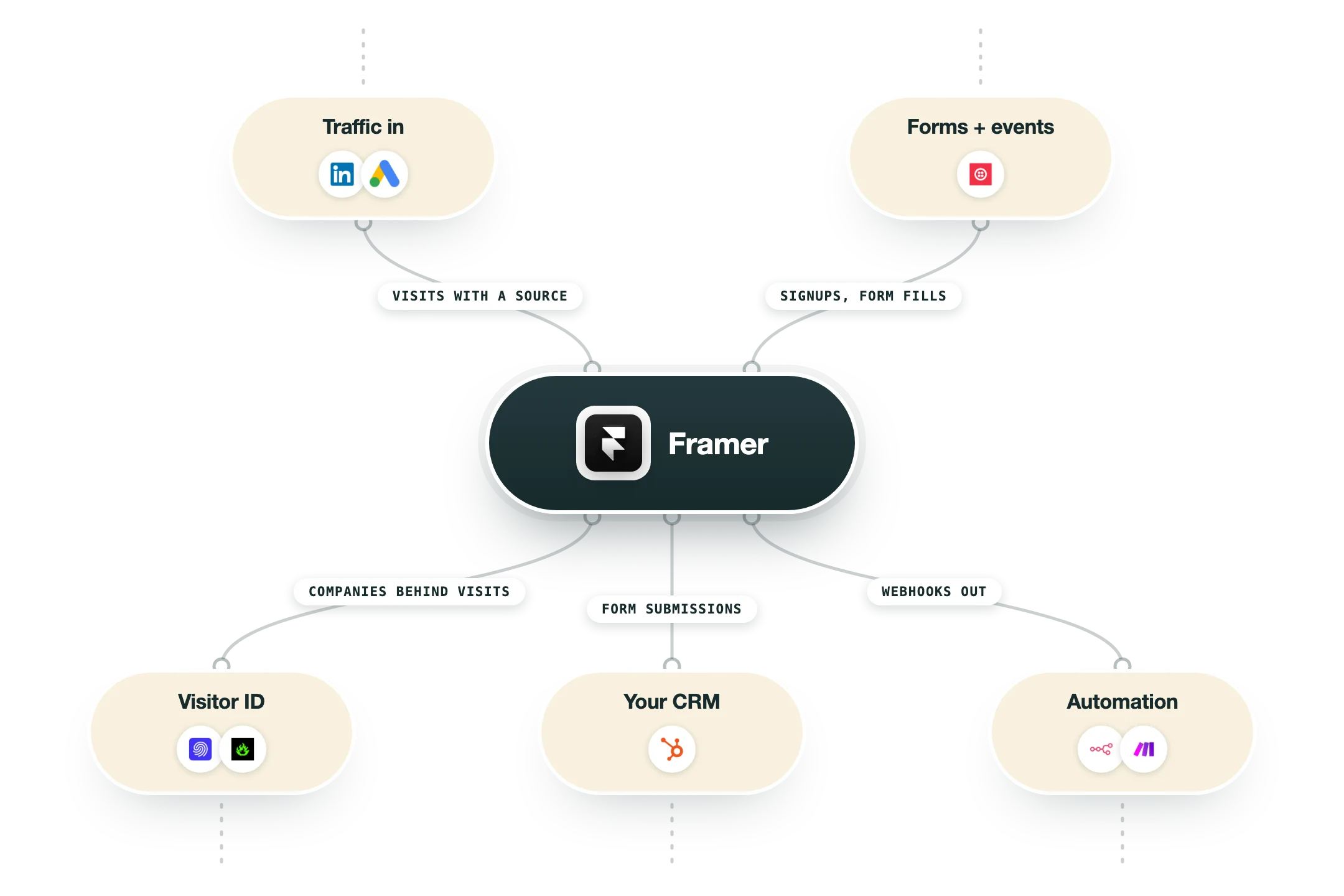 Diagram showing how 6sense fits into a GTM stack: your crm (Salesforce, HubSpot), website traffic (RB2B, Leadinfo) feed into 6sense, and its output flows to ad targeting (Google Ads, Meta Ads), your crm (Salesforce, HubSpot), rep alerts (Slack).