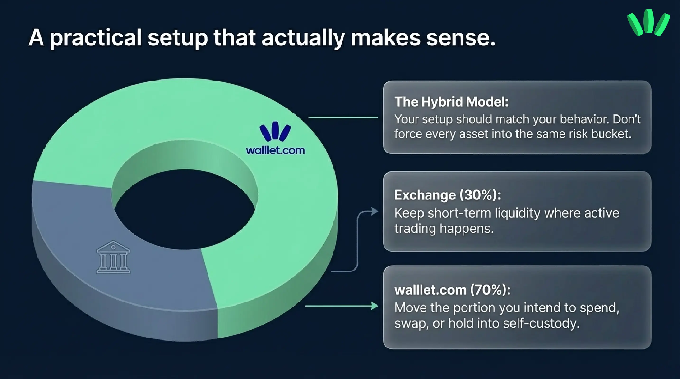 The trade off between using exchange, wallet and hybrid model chart