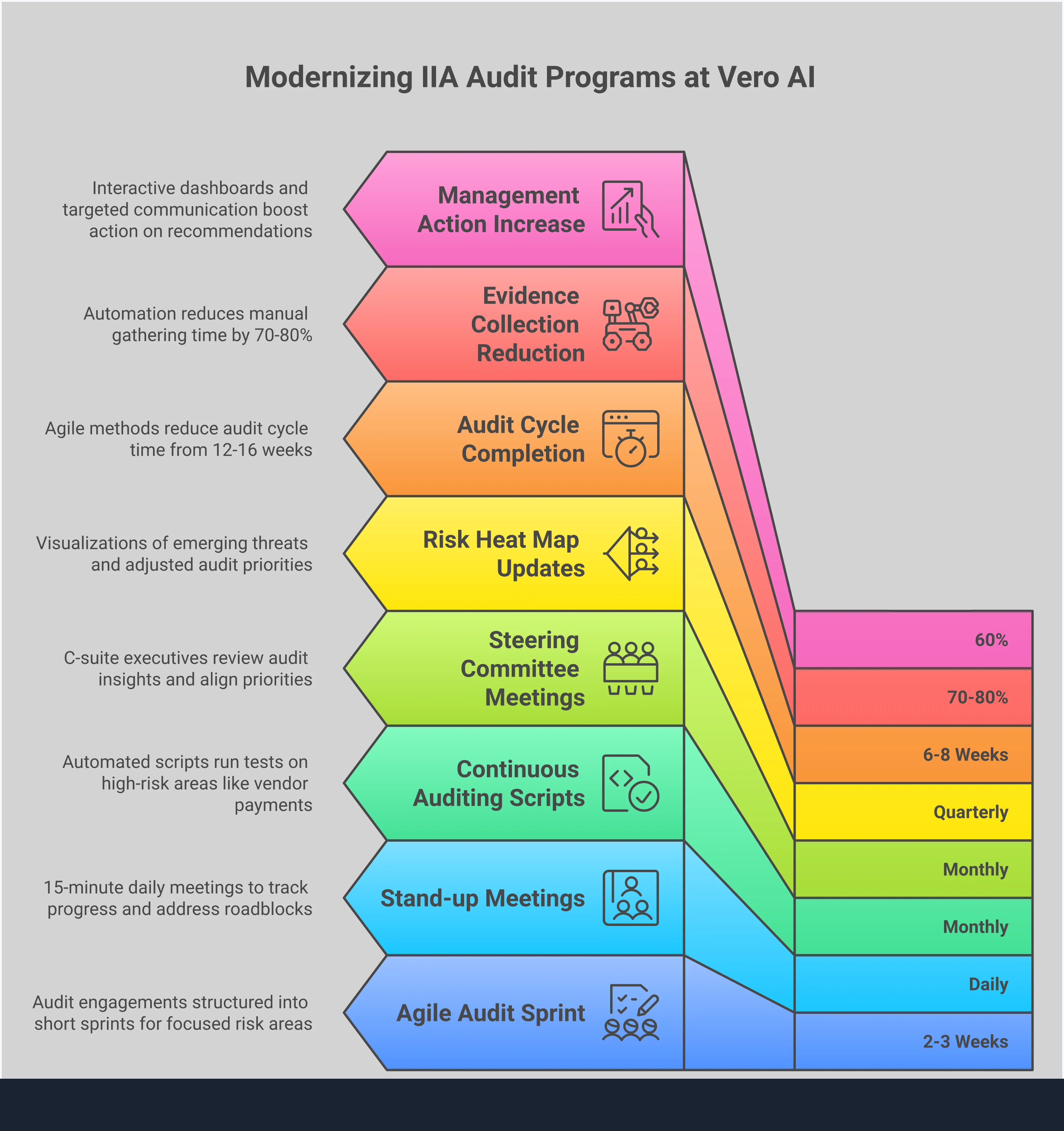Professional infographic showing four key strategies for modernizing IIA audit programs: automated evidence collection systems with technology integration, continuous risk monitoring with real-time dashboards, agile audit sprint methodology with shortened cycles, and data-driven stakeholder communication with interactive reporting. Each section includes specific tools, timeframes, and measurable outcomes for transforming traditional audit functions into strategic business partners.