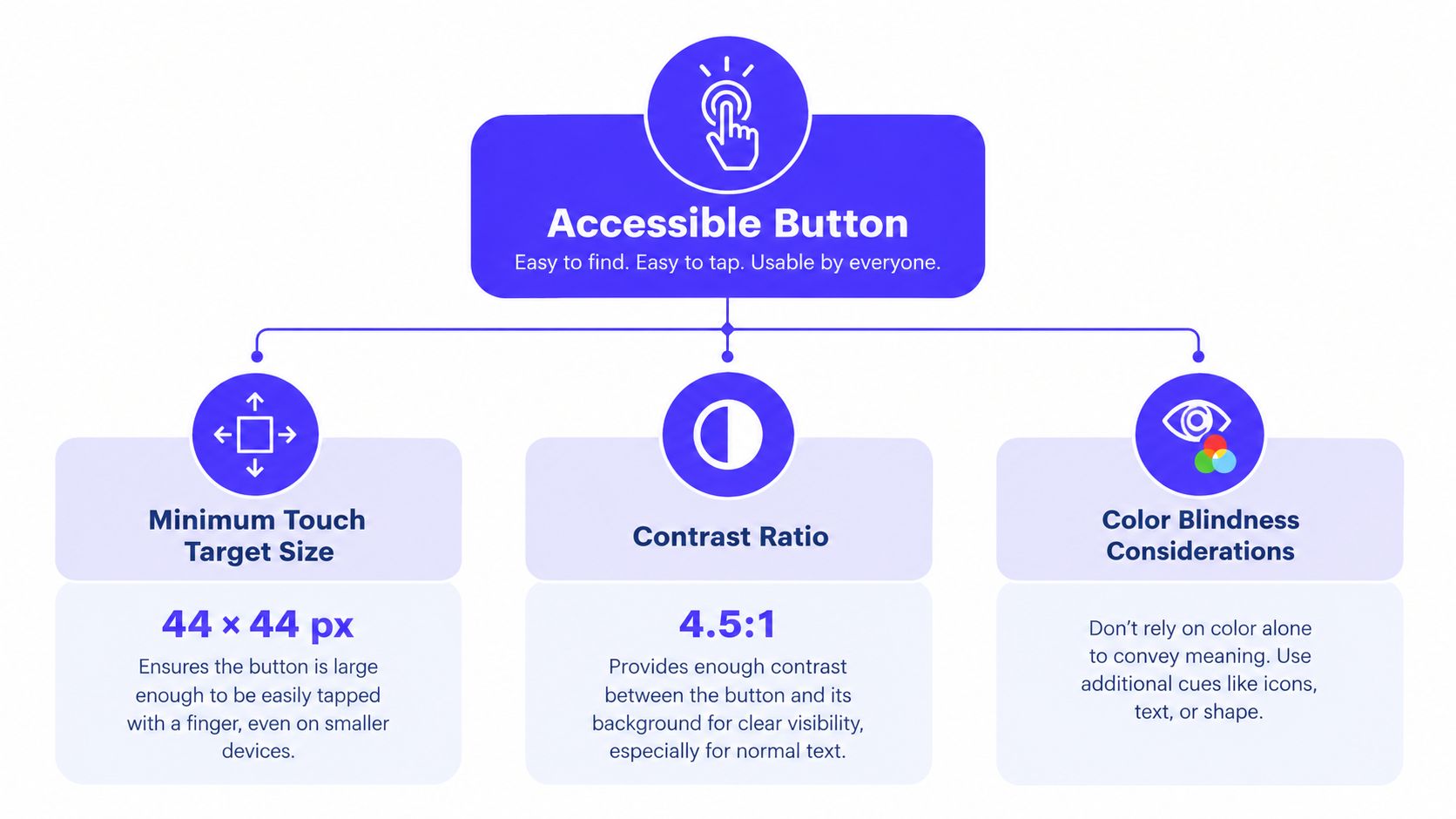 An infographic illustrating three key accessibility guidelines for designing buttons: touch target size, contrast ratio, and color.