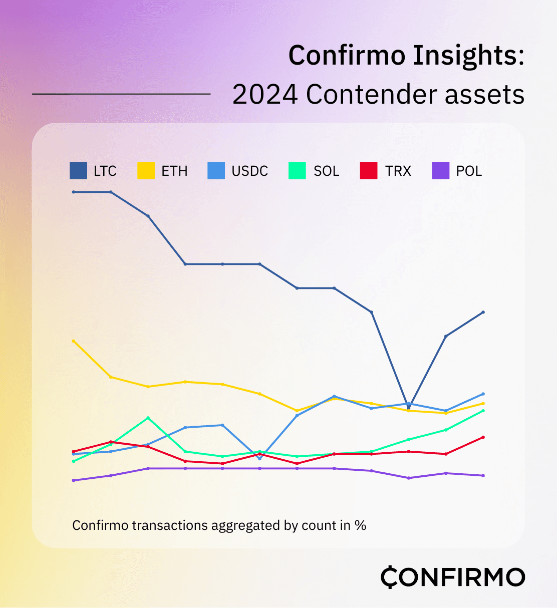 This image has an empty alt attribute; its file name is Confirmo-Insights-2024-Assets-3.png