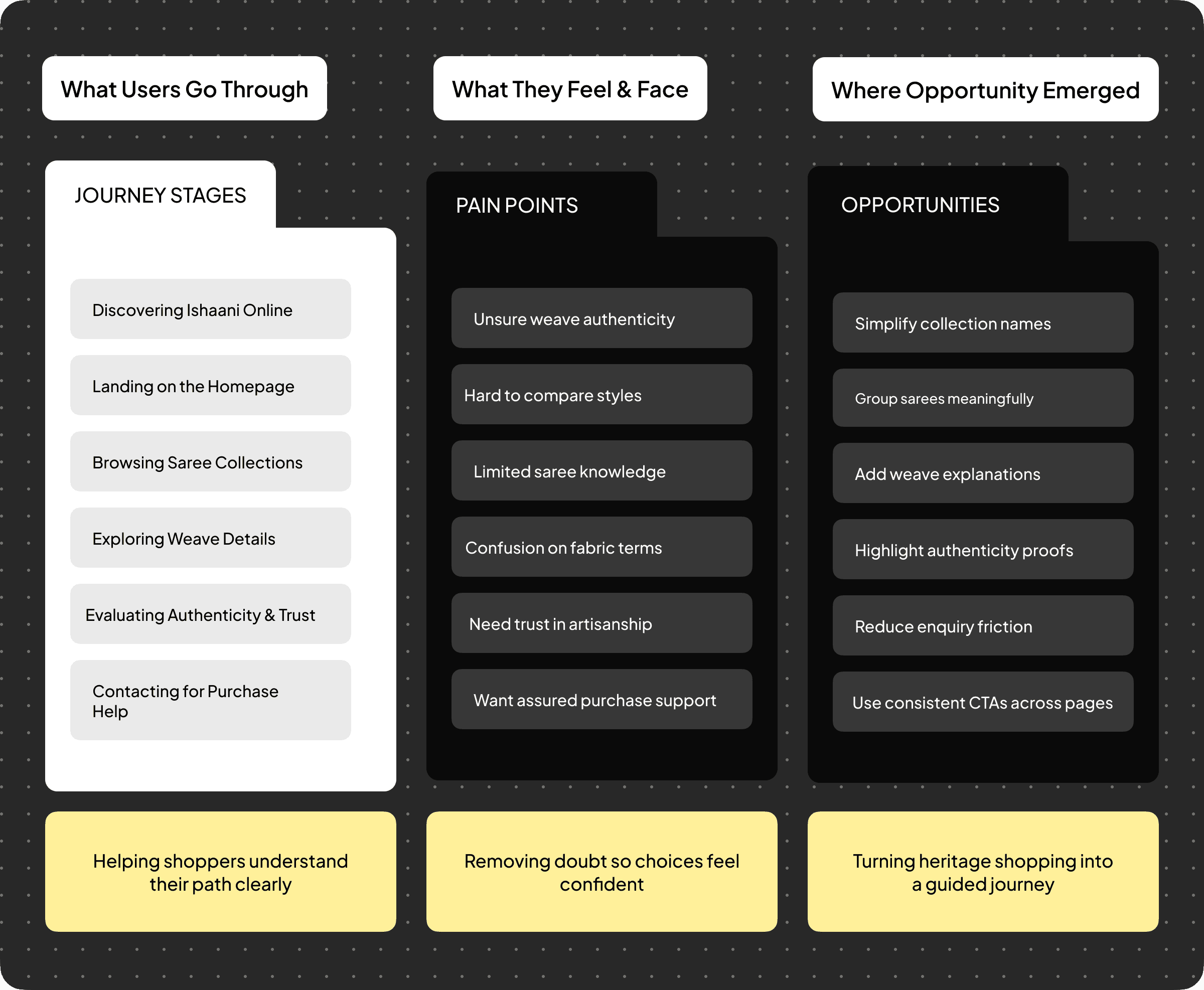 House Of Ishaani User Flow
