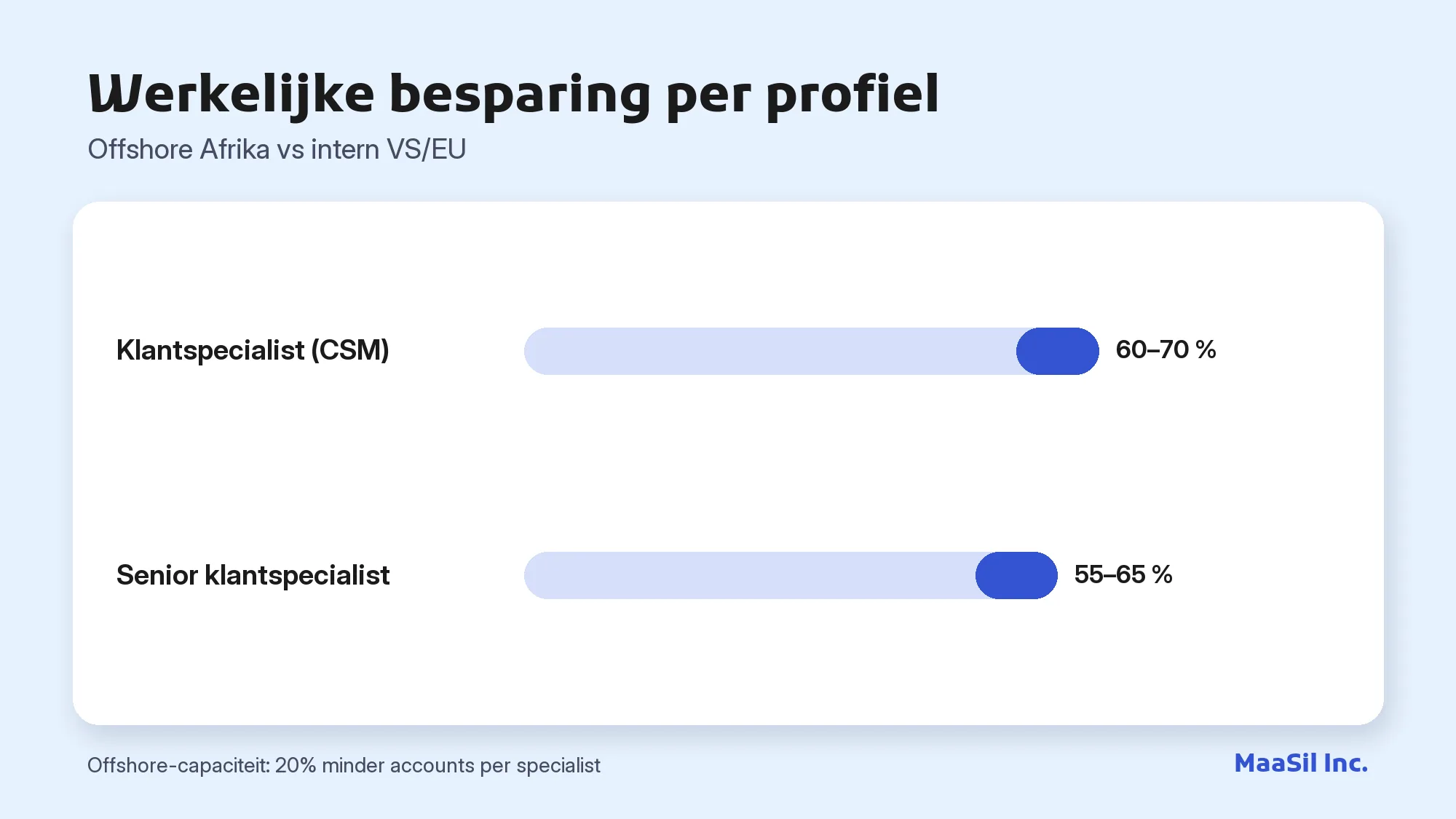 Grafiek: een offshore klantspecialist bespaart 60–70%, een senior profiel 55–65%