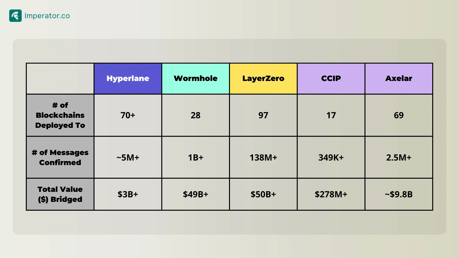 Hyperlane / Wormhole / LayerZero / CCIP / Axelar Technical Comparison