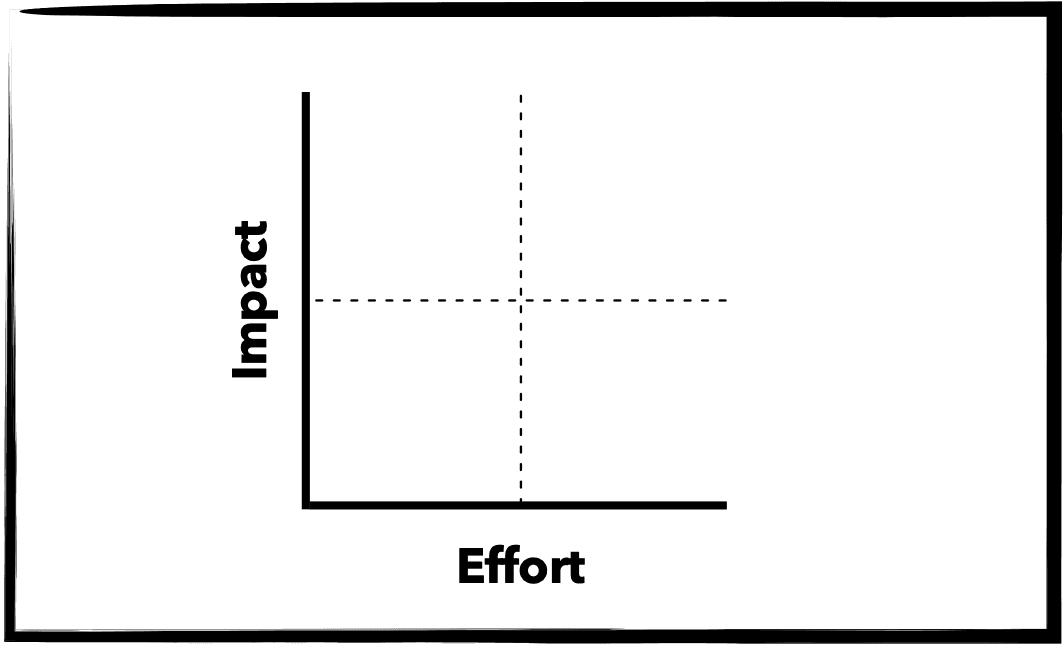 Empty impact versus effort matrix with four quadrants for workshop decision making