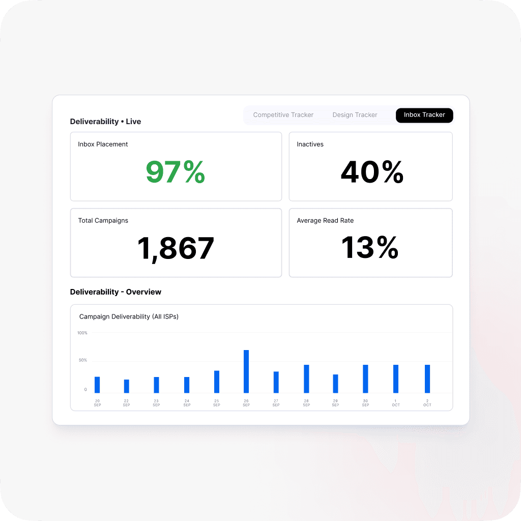 Inbox tracker displaying deliverability statistics with 97% inbox placement, 40% inactive rate, 13% read rate, and 1,867 total campaigns.