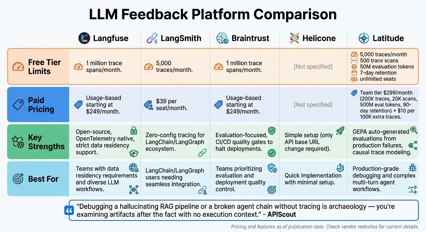 LLM Feedback Platform Comparison: Features, Pricing, and Free Tier Limits
