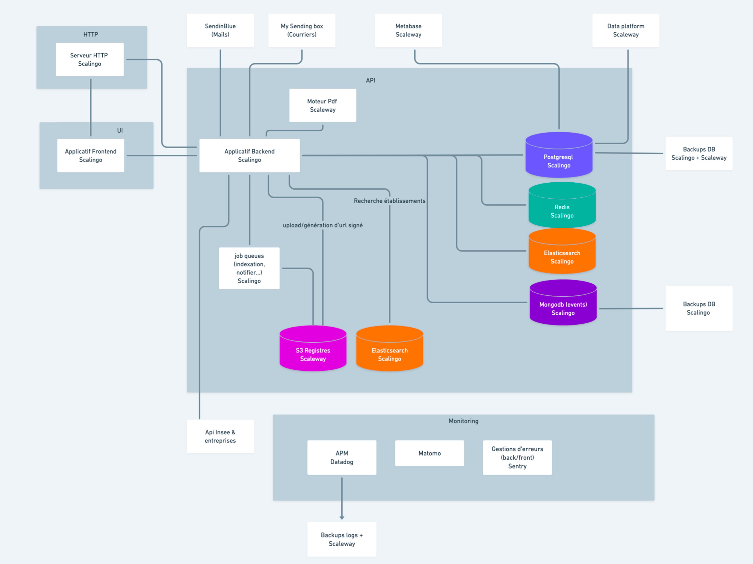Schema of the trackdéchets system